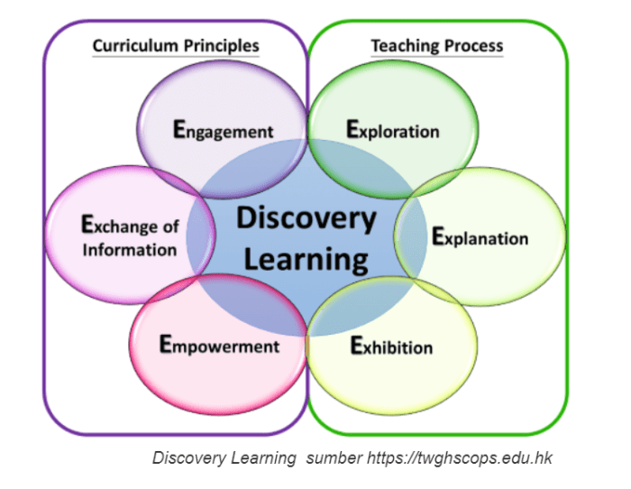 Strategi pembelajaran discovery adalah