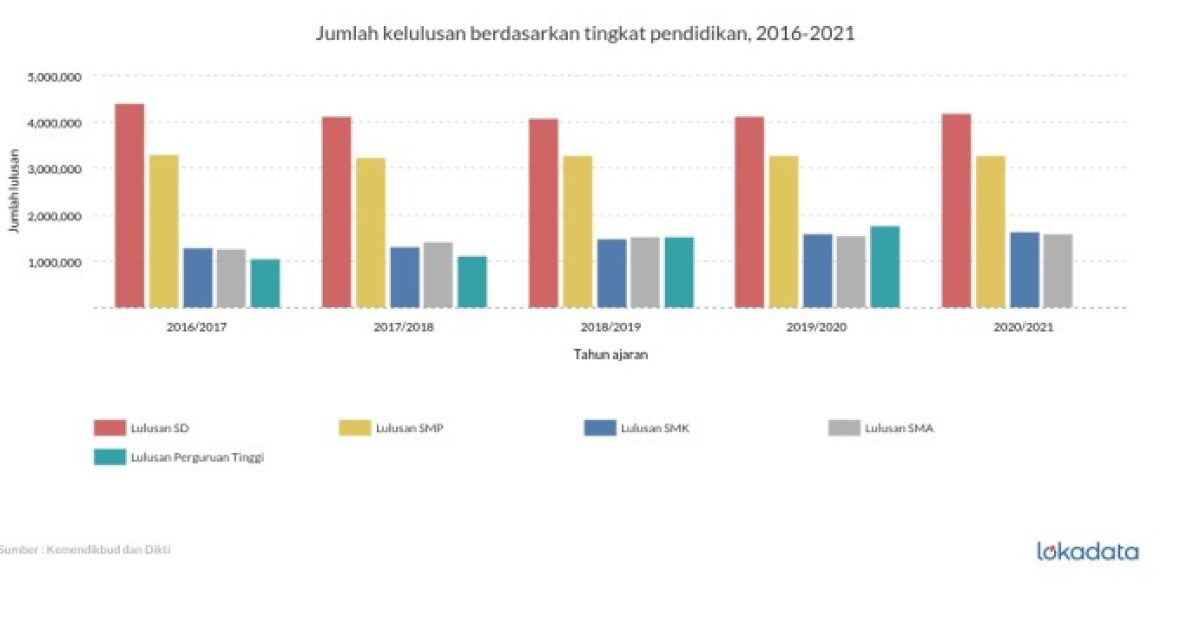 Tingkat pendidikan di indonesia