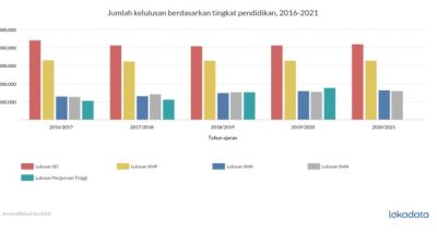 Tingkat pendidikan di indonesia