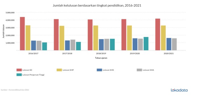 Tingkat pendidikan di indonesia